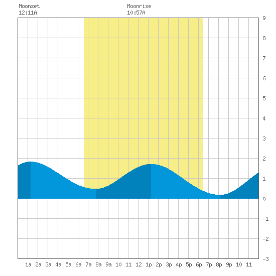 Fort Lauderdale tide chart for Wednesday, March 9, 2022