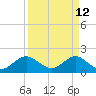 Fort Lauderdale tide chart for Tuesday, April 12, 2022