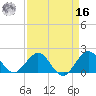 Fort Lauderdale tide chart for Saturday, April 16, 2022