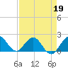 Fort Lauderdale tide chart for Tuesday, April 19, 2022