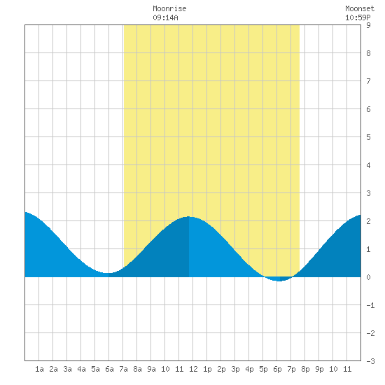 Fort Lauderdale tide chart for Monday, April 4, 2022
