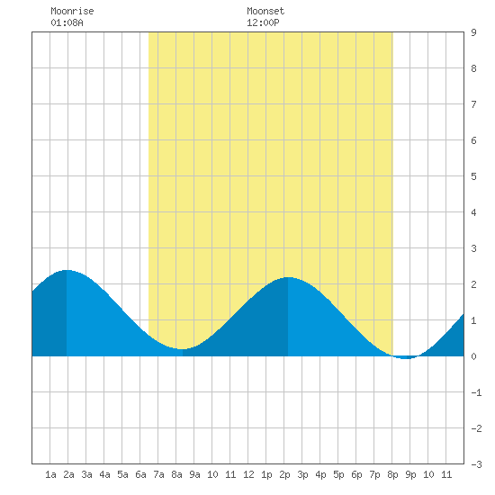 Fort Lauderdale tide chart for Saturday, May 21, 2022