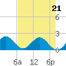 Fort Lauderdale tide chart for Saturday, May 21, 2022
