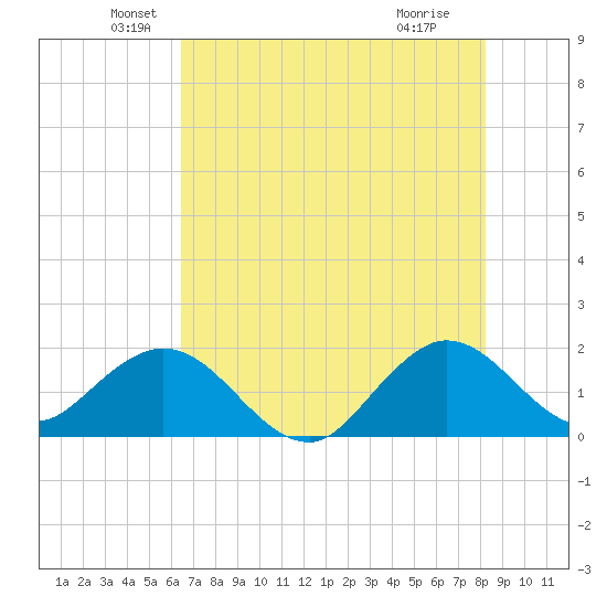 Fort Lauderdale tide chart for Friday, June 10, 2022