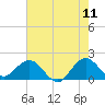 Fort Lauderdale tide chart for Saturday, June 11, 2022