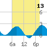 Fort Lauderdale tide chart for Monday, June 13, 2022