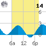 Fort Lauderdale tide chart for Tuesday, June 14, 2022