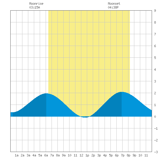 Fort Lauderdale tide chart for Friday, June 24, 2022