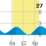 Fort Lauderdale tide chart for Monday, June 27, 2022