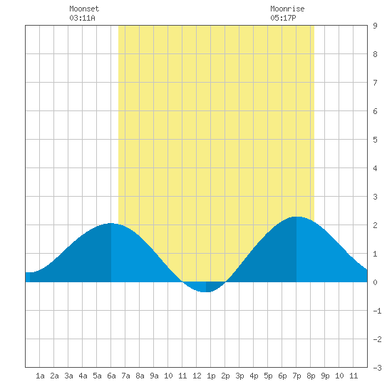 Fort Lauderdale tide chart for Sunday, July 10, 2022
