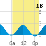 Fort Lauderdale tide chart for Saturday, July 16, 2022