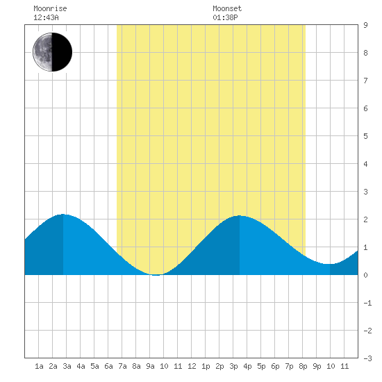Fort Lauderdale tide chart for Wednesday, July 20, 2022