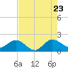 Fort Lauderdale tide chart for Saturday, July 23, 2022