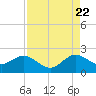 Fort Lauderdale tide chart for Monday, August 22, 2022