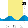 Fort Lauderdale tide chart for Thursday, August 25, 2022