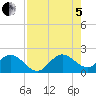 Fort Lauderdale tide chart for Friday, August 5, 2022
