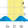 Fort Lauderdale tide chart for Sunday, August 7, 2022
