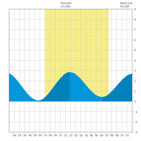 Fort Lauderdale tide chart for Tuesday, September 13, 2022