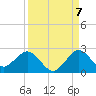 Fort Lauderdale tide chart for Wednesday, September 7, 2022