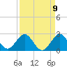 Fort Lauderdale tide chart for Friday, September 9, 2022