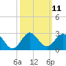 Fort Lauderdale tide chart for Tuesday, October 11, 2022