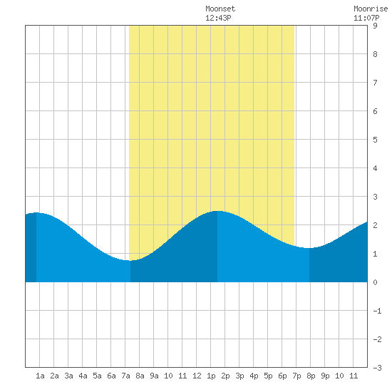 Fort Lauderdale tide chart for Saturday, October 15, 2022