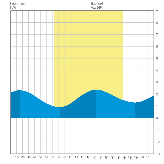 Fort Lauderdale tide chart for Sunday, October 16, 2022