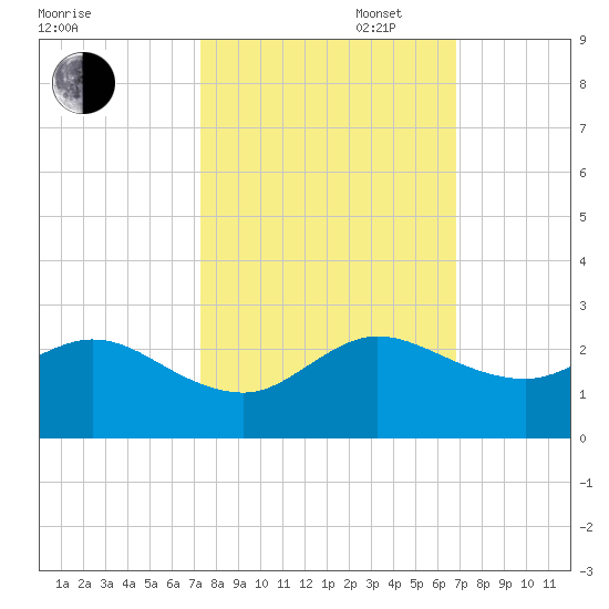Fort Lauderdale tide chart for Monday, October 17, 2022