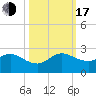 Fort Lauderdale tide chart for Monday, October 17, 2022