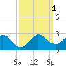 Fort Lauderdale tide chart for Saturday, October 1, 2022