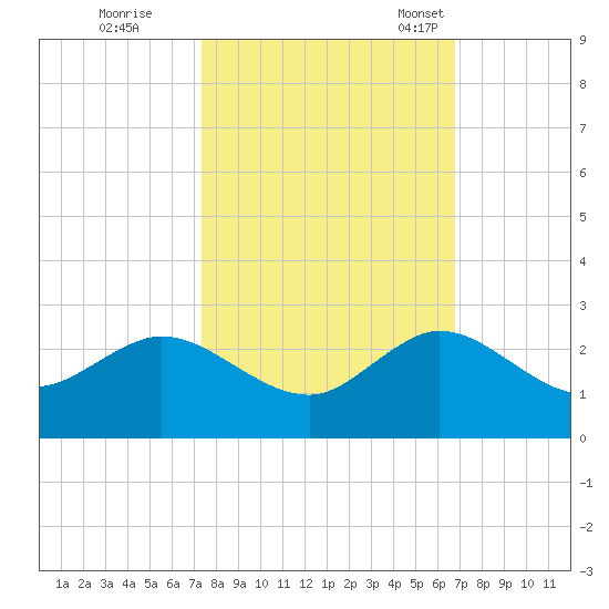 Fort Lauderdale tide chart for Thursday, October 20, 2022