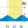 Fort Lauderdale tide chart for Friday, October 21, 2022