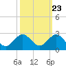 Fort Lauderdale tide chart for Sunday, October 23, 2022