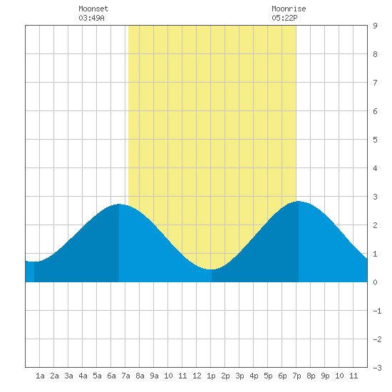 Fort Lauderdale tide chart for Thursday, October 6, 2022