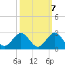 Fort Lauderdale tide chart for Friday, October 7, 2022