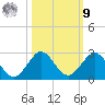Fort Lauderdale tide chart for Sunday, October 9, 2022