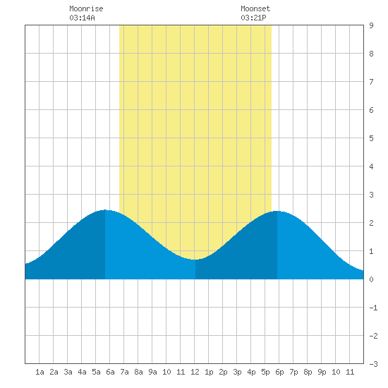 Fort Lauderdale tide chart for Sunday, November 20, 2022
