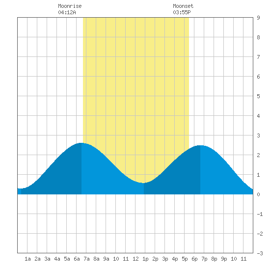 Fort Lauderdale tide chart for Monday, November 21, 2022