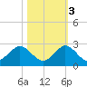 Fort Lauderdale tide chart for Thursday, November 3, 2022