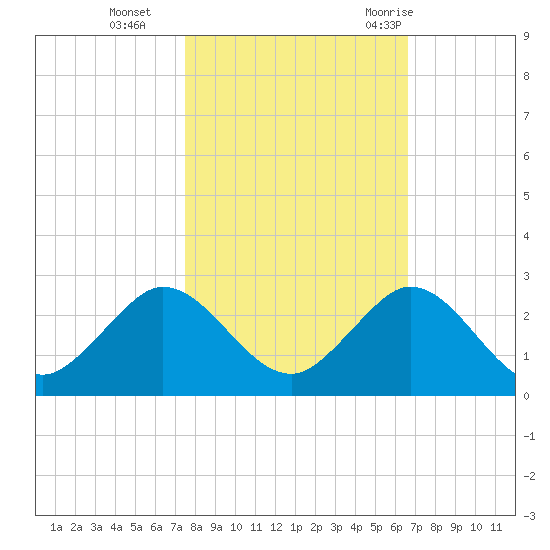 Fort Lauderdale tide chart for Friday, November 4, 2022