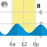 Fort Lauderdale tide chart for Tuesday, November 8, 2022