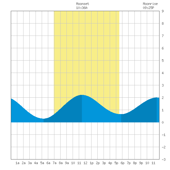 Fort Lauderdale tide chart for Monday, December 12, 2022