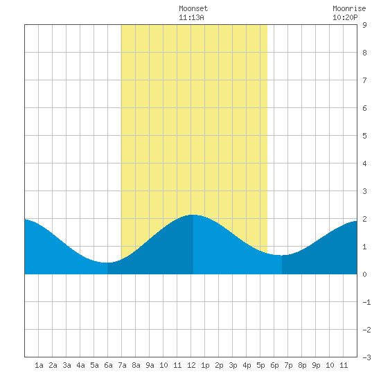Fort Lauderdale tide chart for Tuesday, December 13, 2022