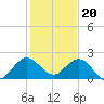 Fort Lauderdale tide chart for Tuesday, December 20, 2022