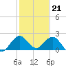 Fort Lauderdale tide chart for Wednesday, December 21, 2022