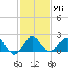 Fort Lauderdale tide chart for Monday, December 26, 2022
