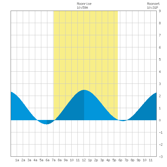Fort Lauderdale tide chart for Tuesday, December 27, 2022