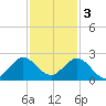 Fort Lauderdale tide chart for Saturday, December 3, 2022