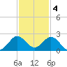 Fort Lauderdale tide chart for Sunday, December 4, 2022