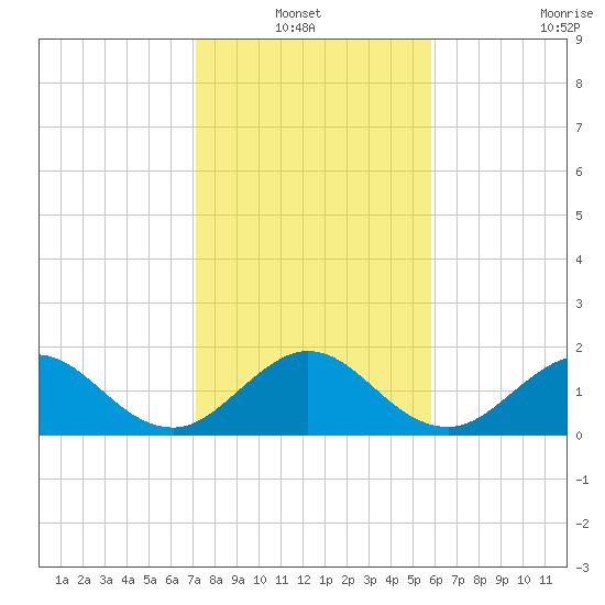 Fort Lauderdale tide chart for Thursday, January 12, 2023